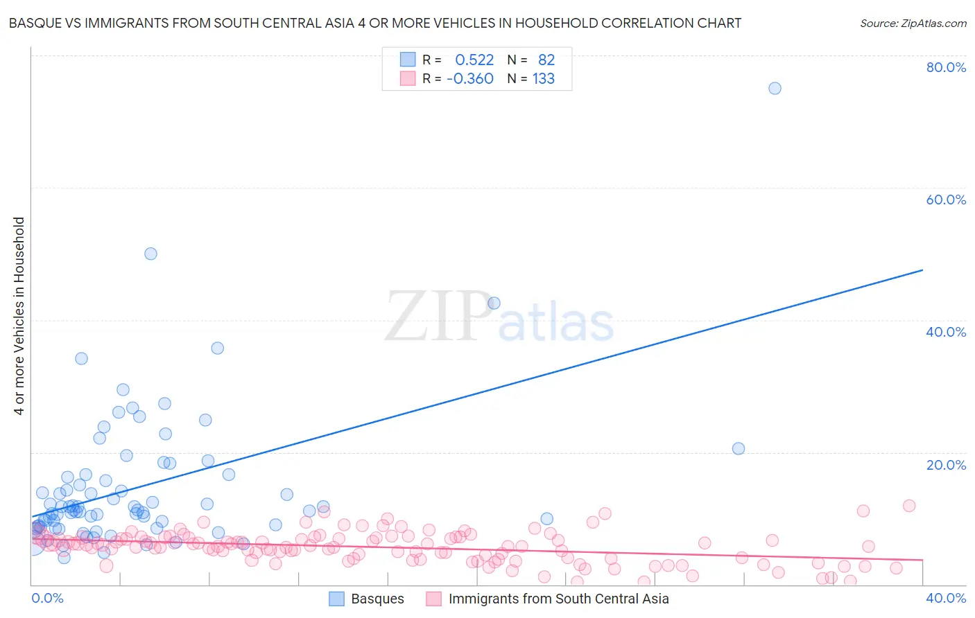 Basque vs Immigrants from South Central Asia 4 or more Vehicles in Household