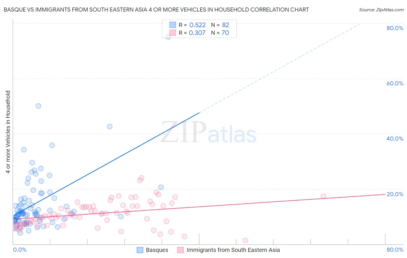 Basque vs Immigrants from South Eastern Asia 4 or more Vehicles in Household