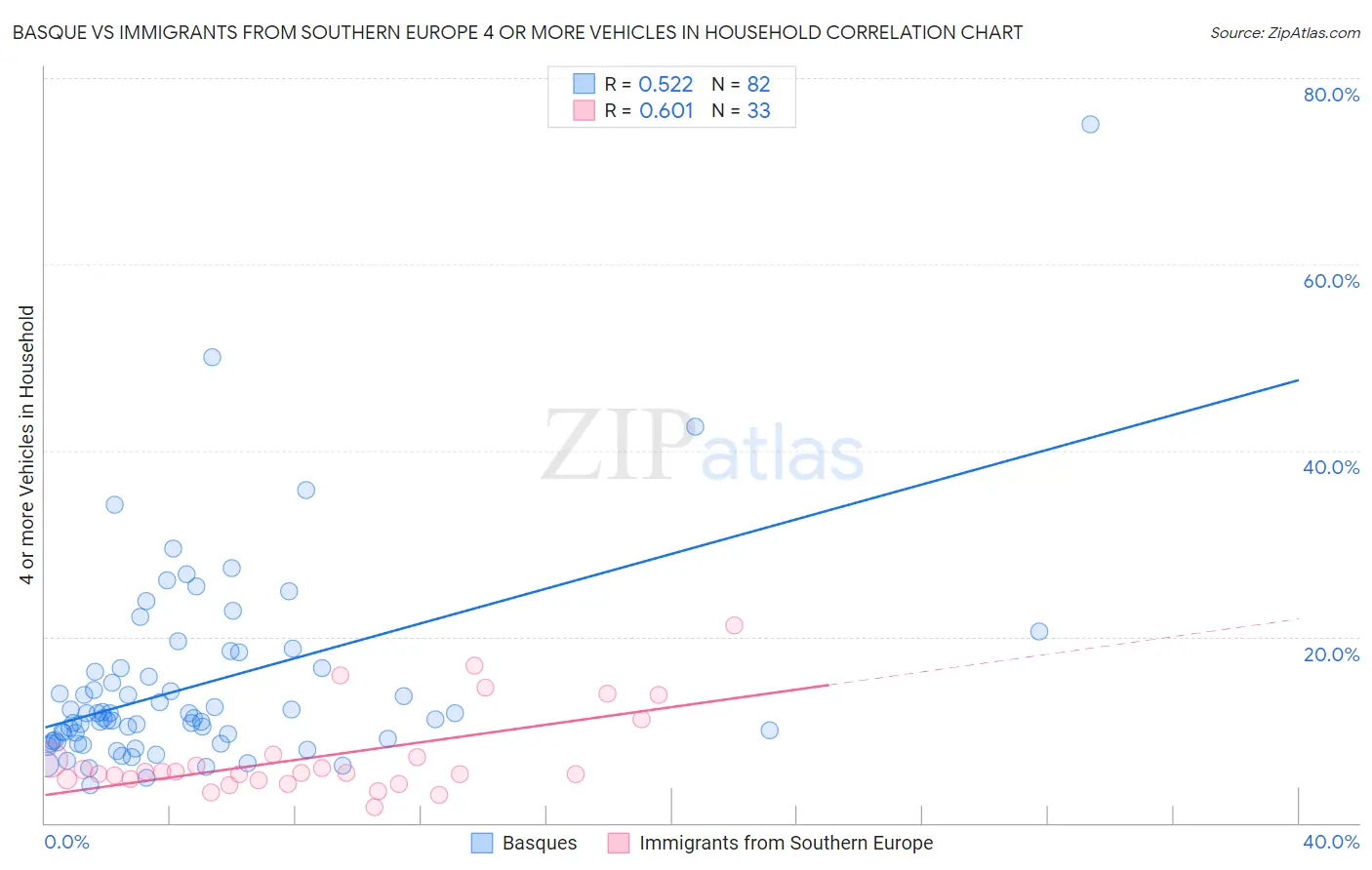 Basque vs Immigrants from Southern Europe 4 or more Vehicles in Household