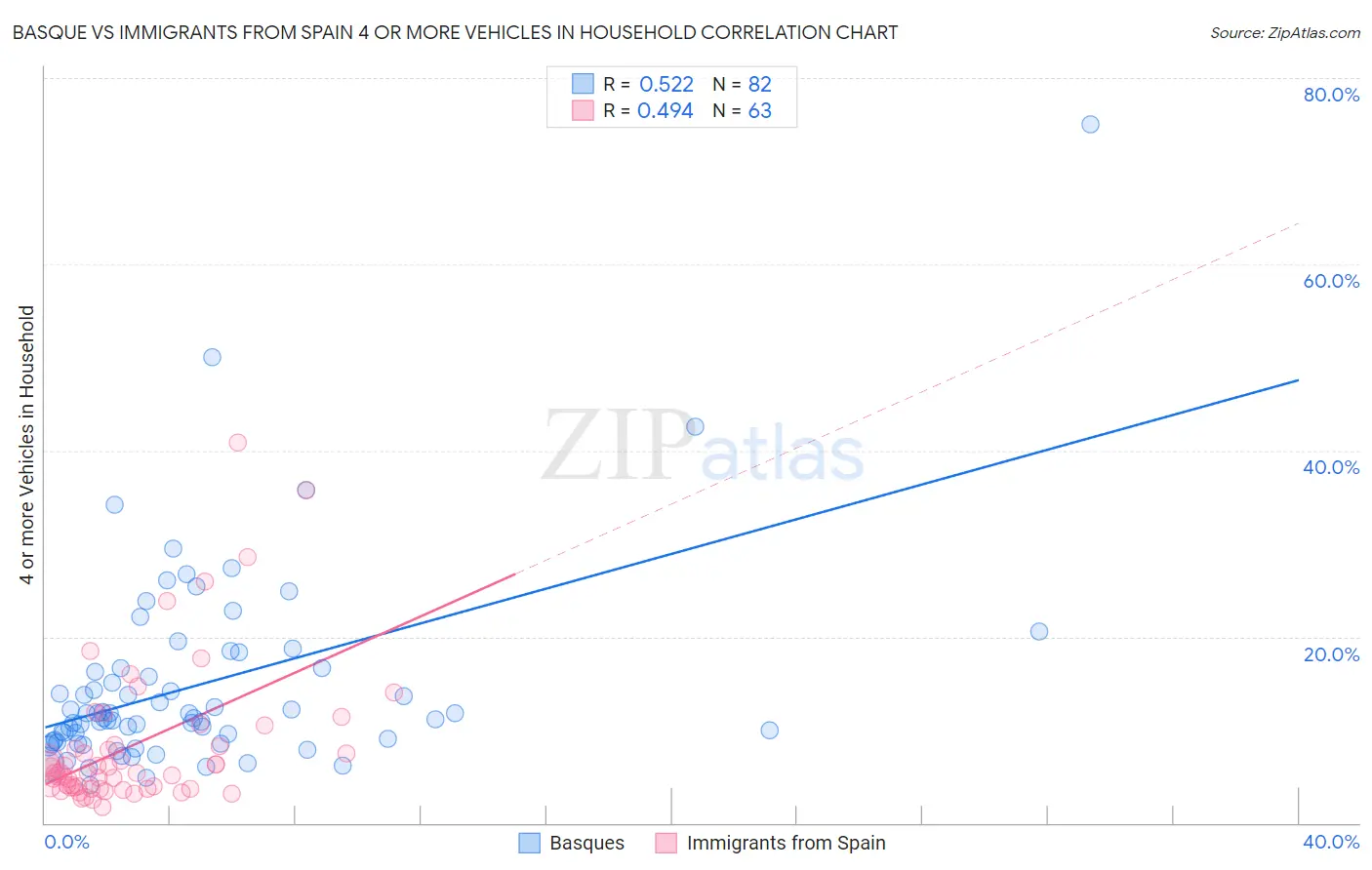 Basque vs Immigrants from Spain 4 or more Vehicles in Household