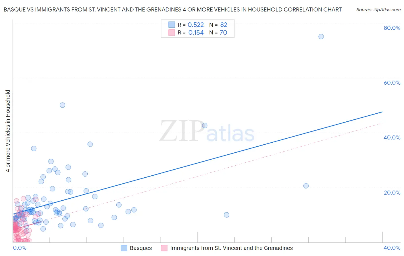 Basque vs Immigrants from St. Vincent and the Grenadines 4 or more Vehicles in Household