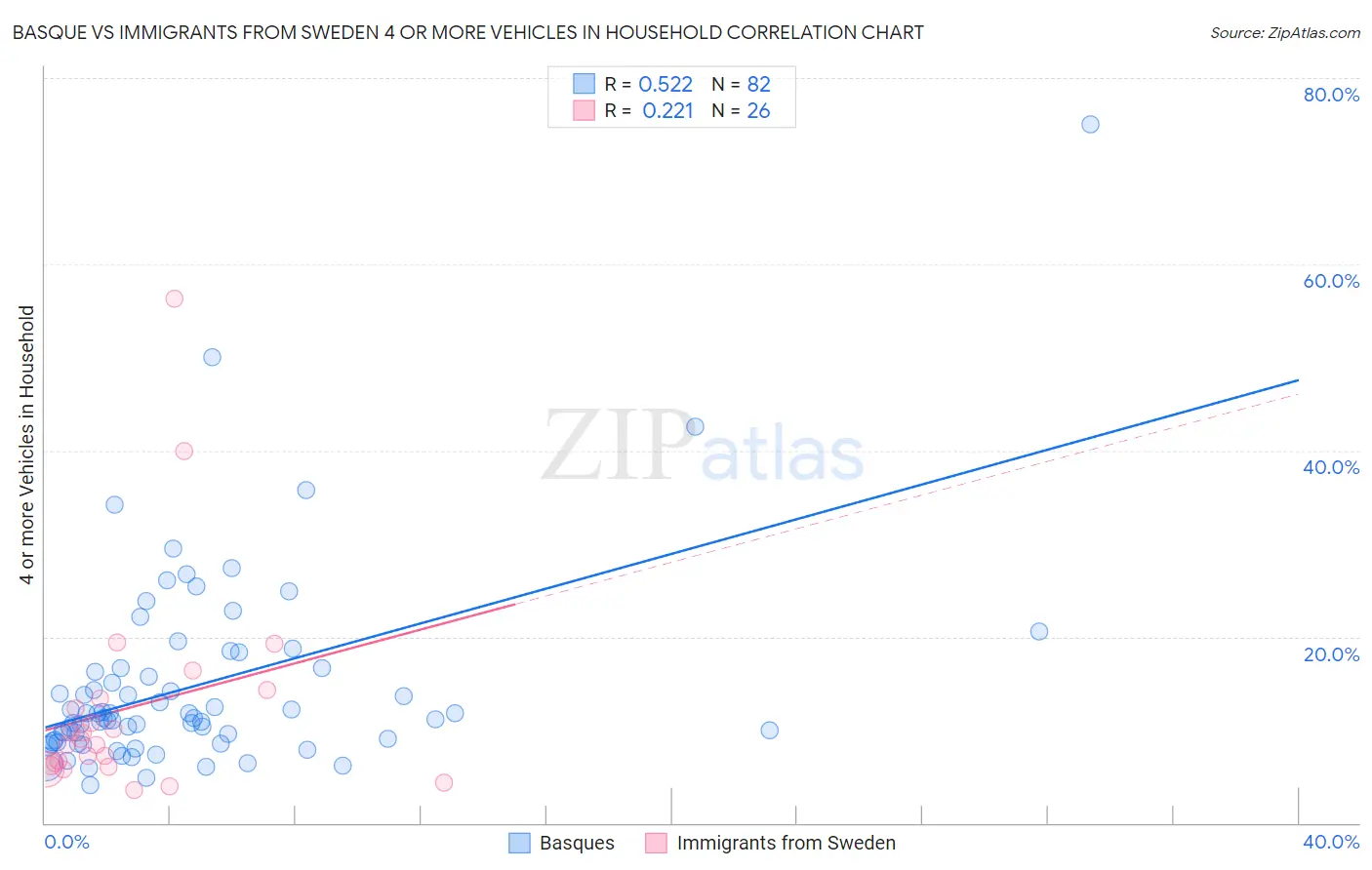 Basque vs Immigrants from Sweden 4 or more Vehicles in Household