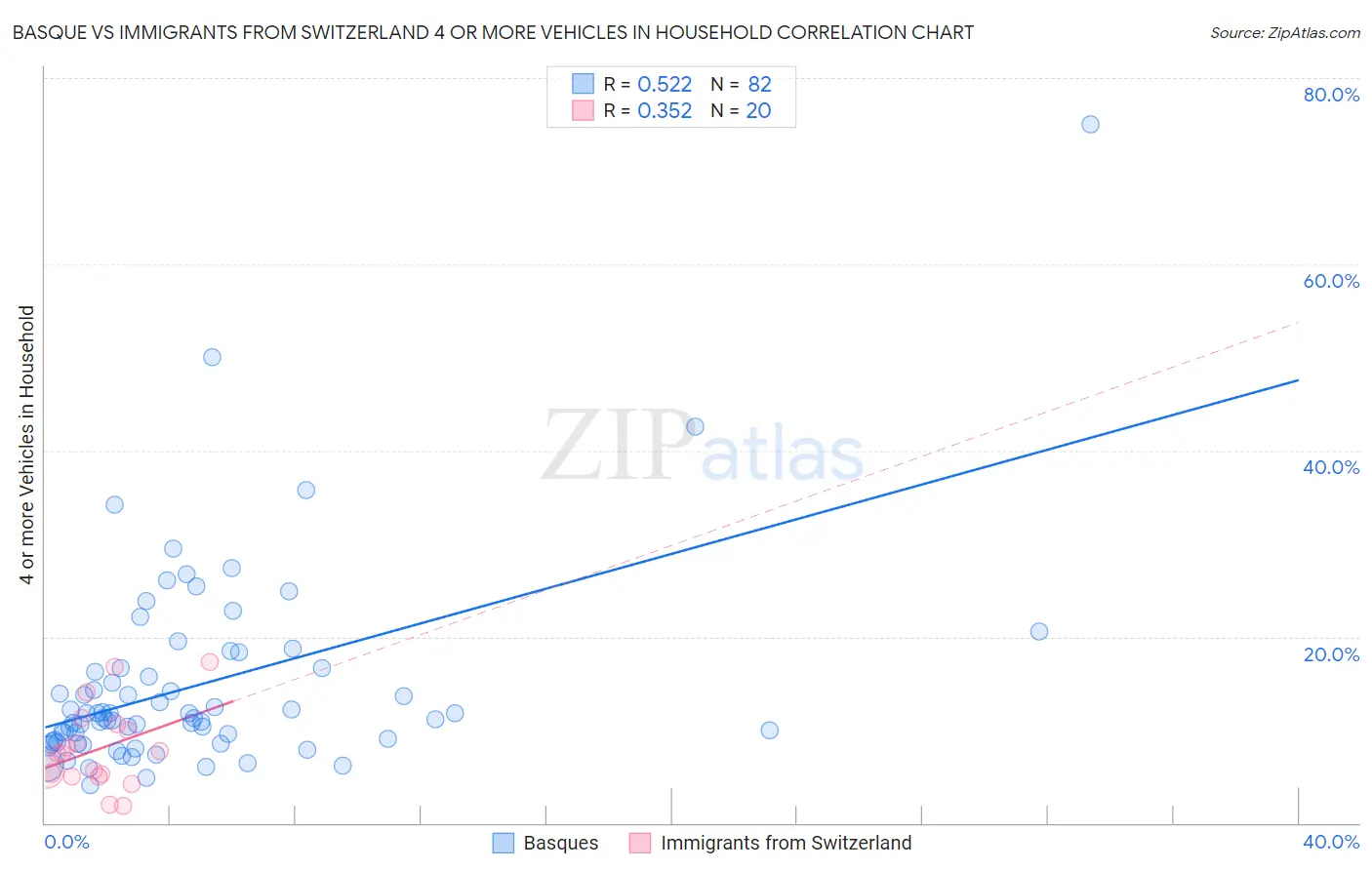 Basque vs Immigrants from Switzerland 4 or more Vehicles in Household