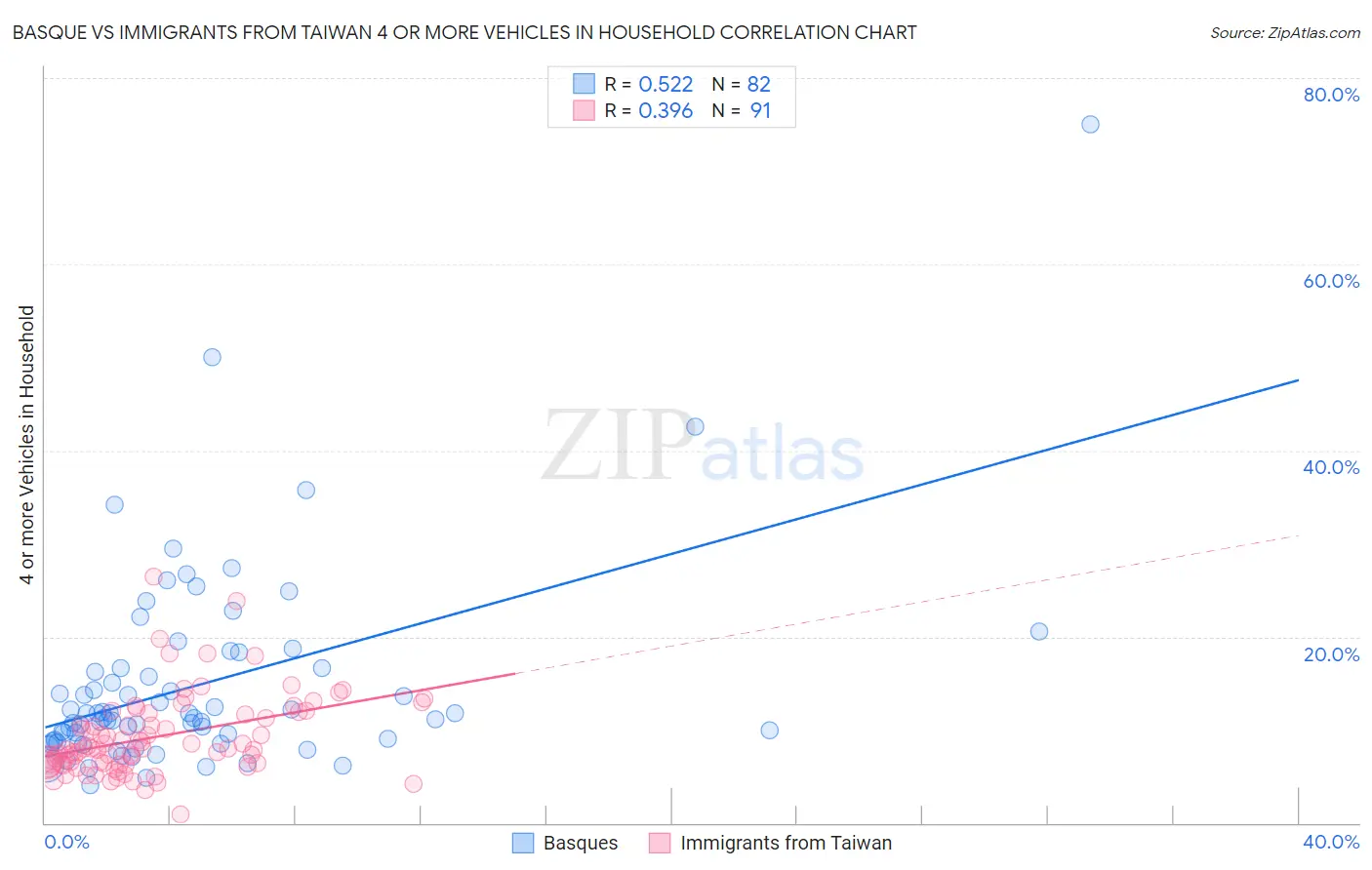 Basque vs Immigrants from Taiwan 4 or more Vehicles in Household