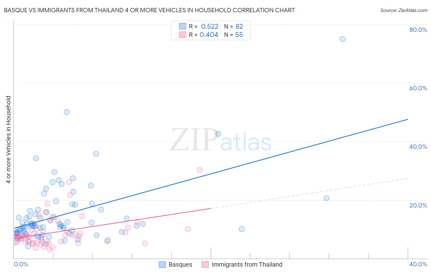 Basque vs Immigrants from Thailand 4 or more Vehicles in Household