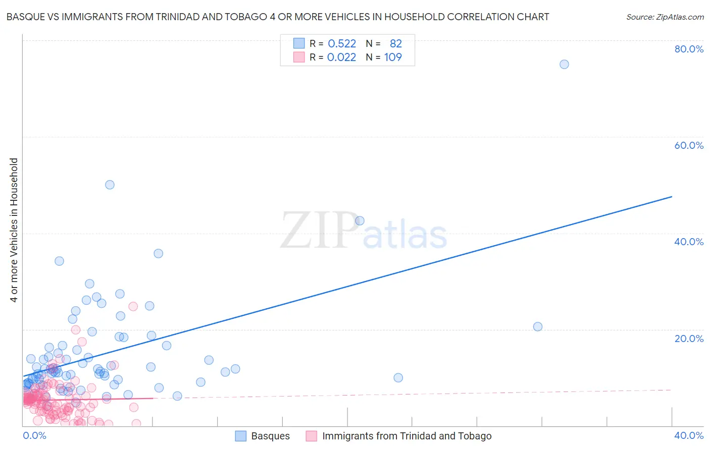 Basque vs Immigrants from Trinidad and Tobago 4 or more Vehicles in Household