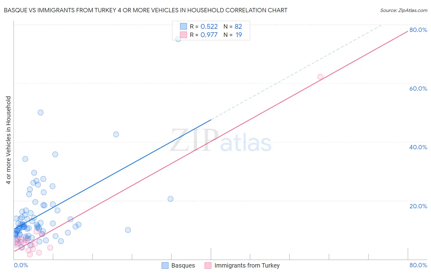Basque vs Immigrants from Turkey 4 or more Vehicles in Household
