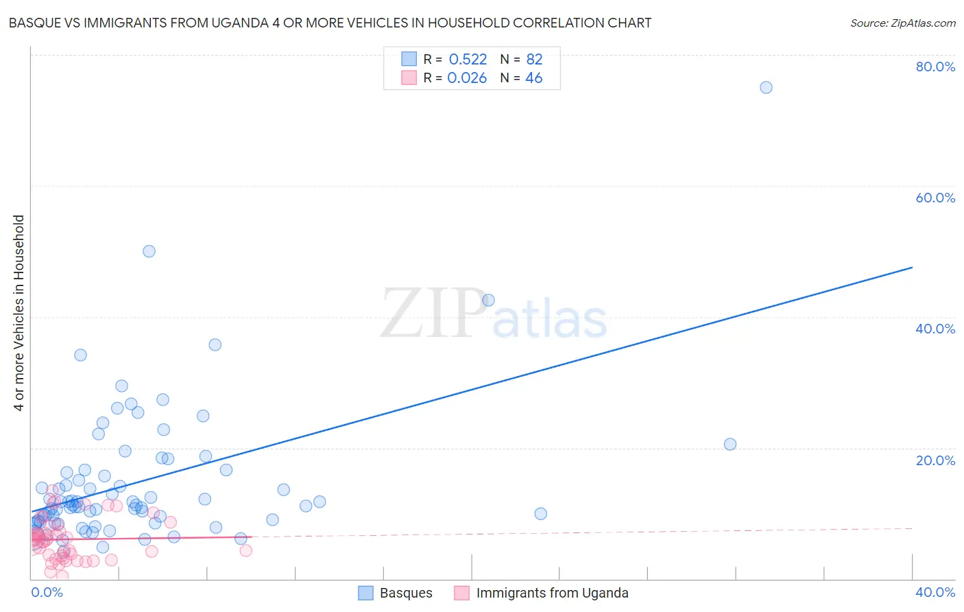 Basque vs Immigrants from Uganda 4 or more Vehicles in Household