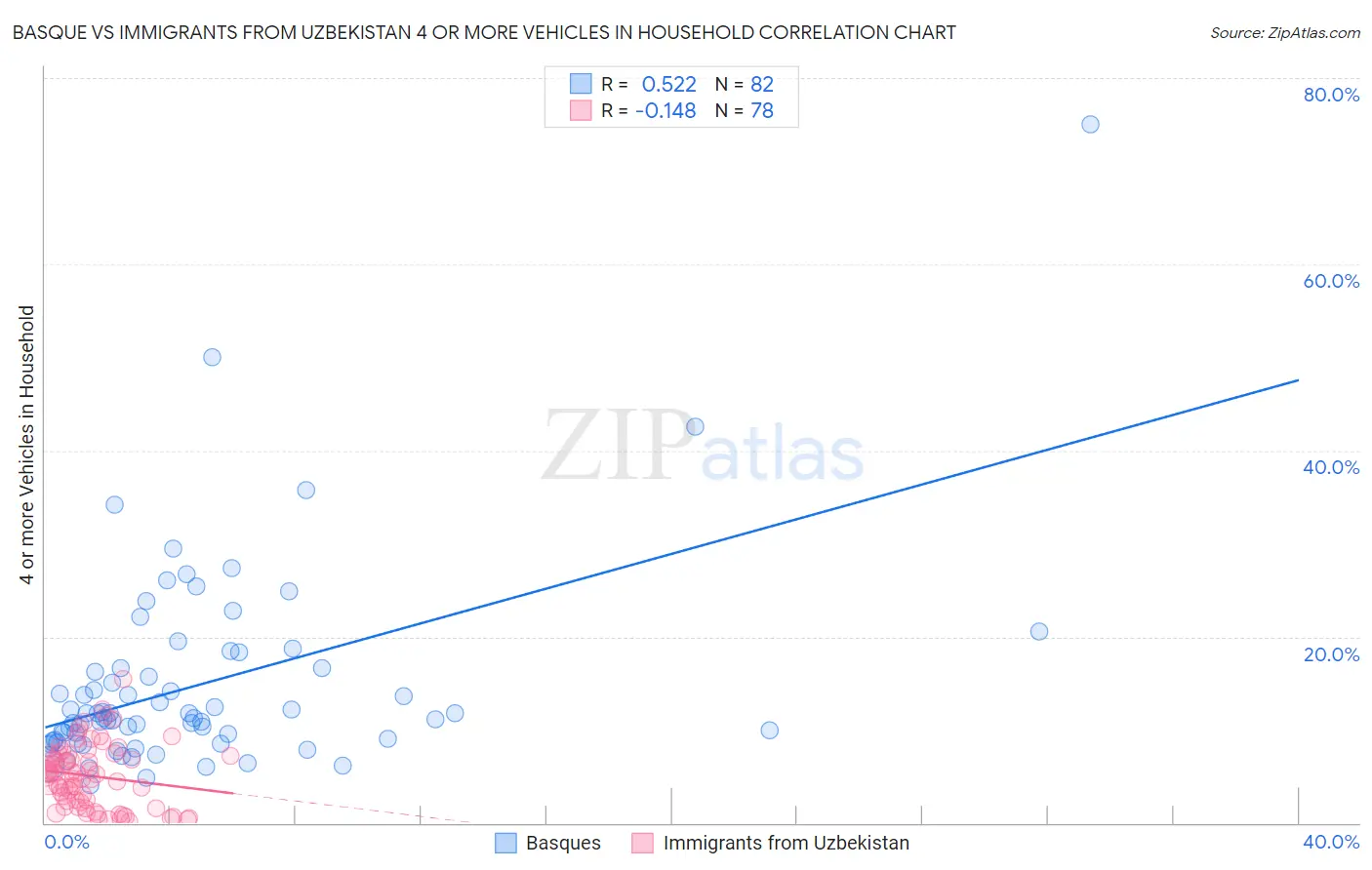 Basque vs Immigrants from Uzbekistan 4 or more Vehicles in Household