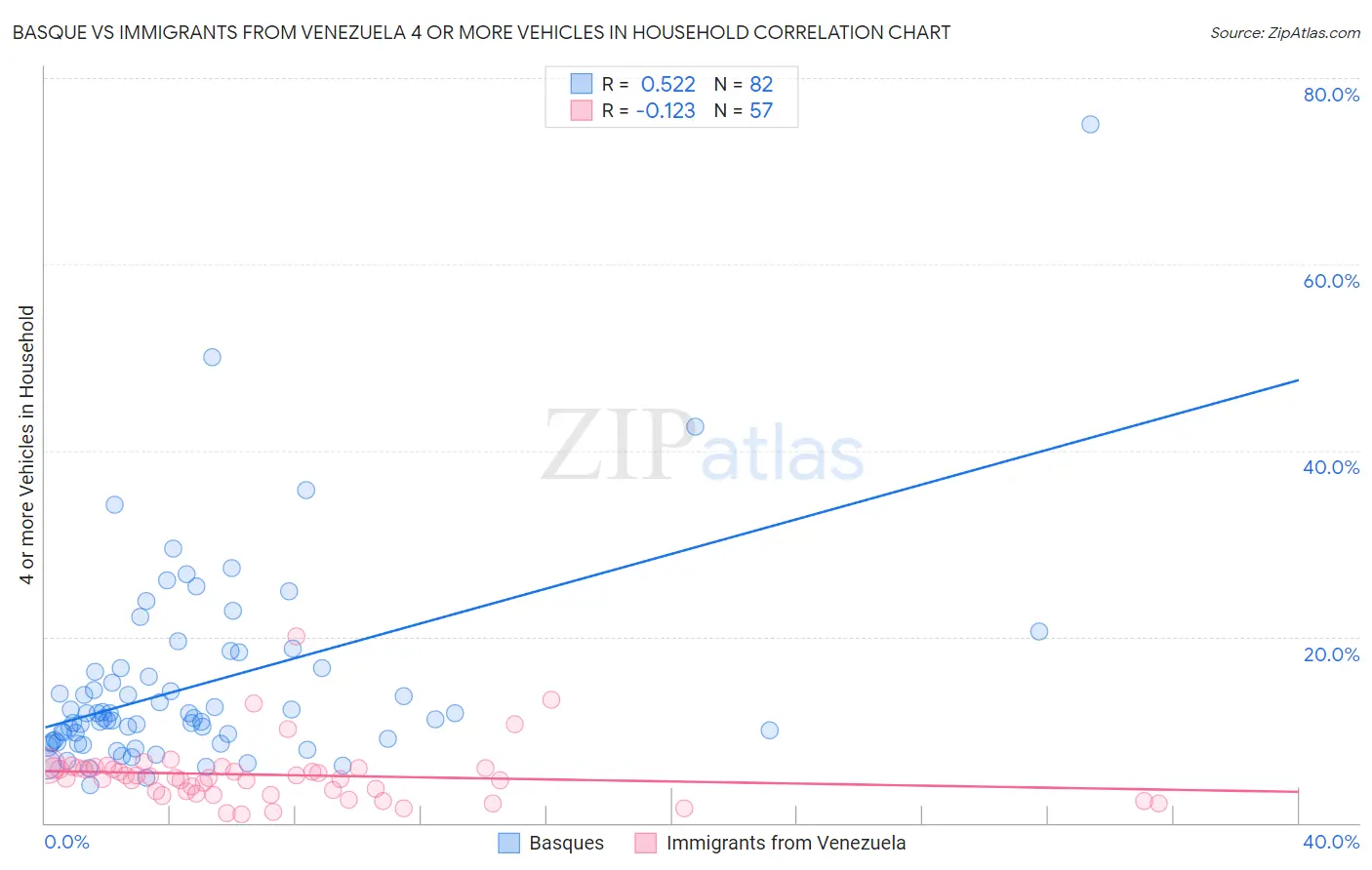 Basque vs Immigrants from Venezuela 4 or more Vehicles in Household