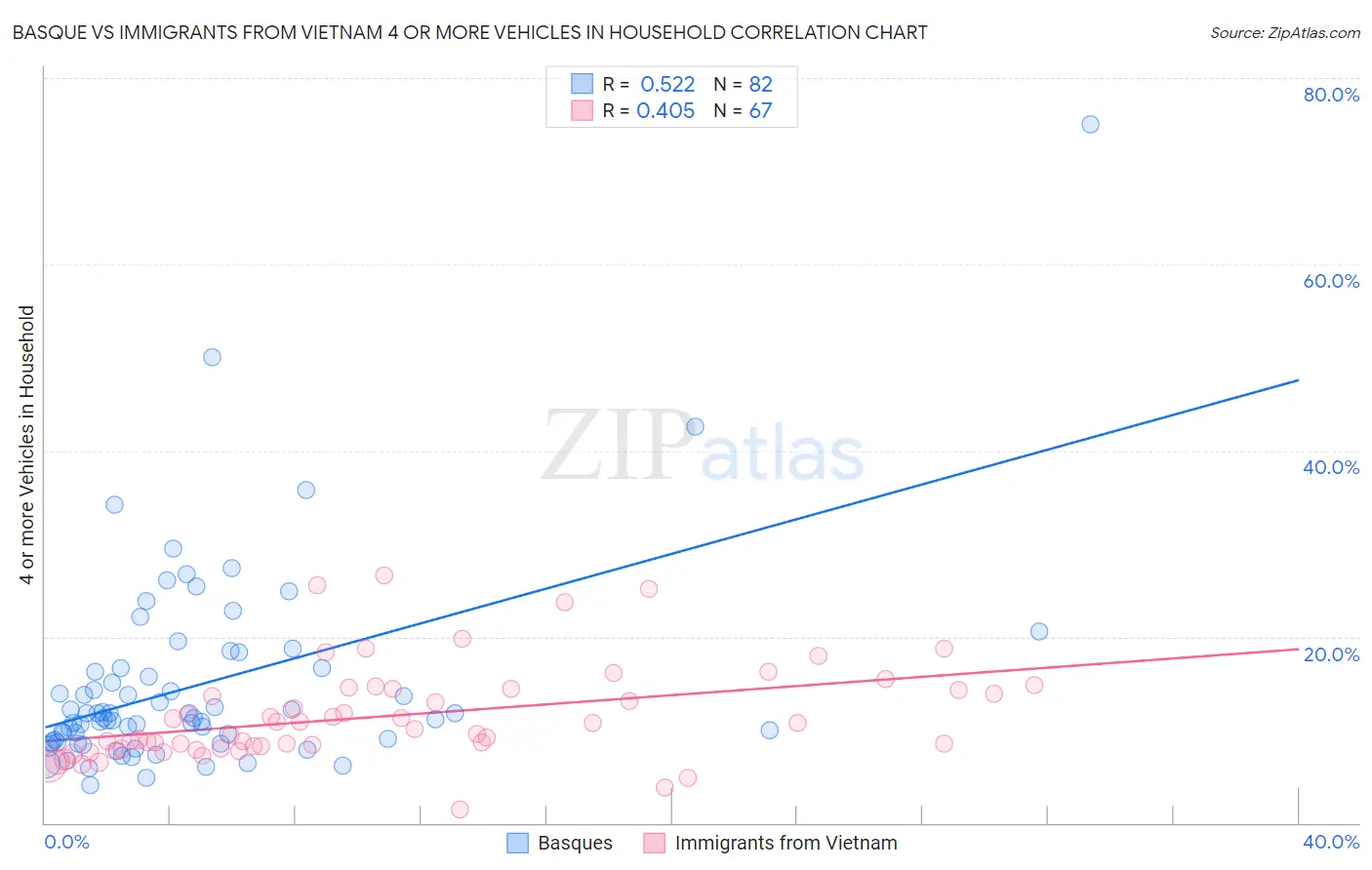 Basque vs Immigrants from Vietnam 4 or more Vehicles in Household