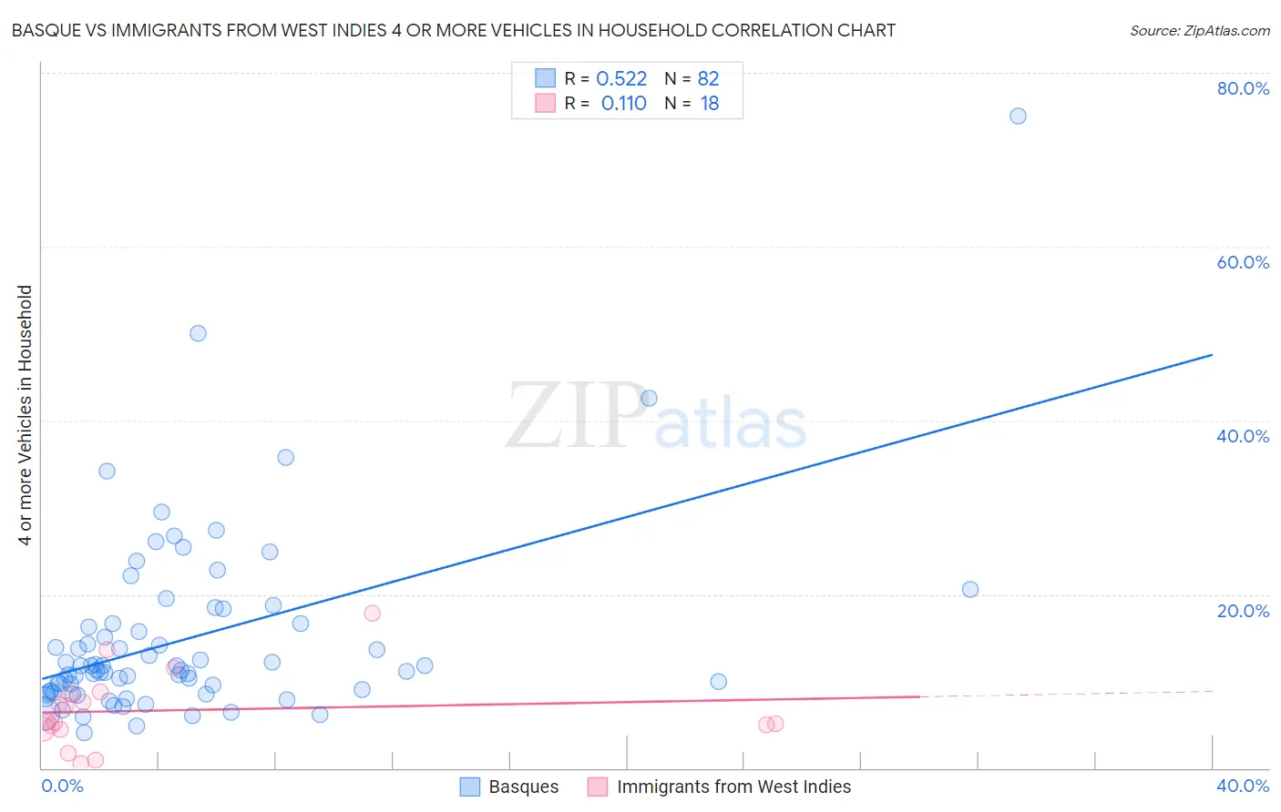 Basque vs Immigrants from West Indies 4 or more Vehicles in Household