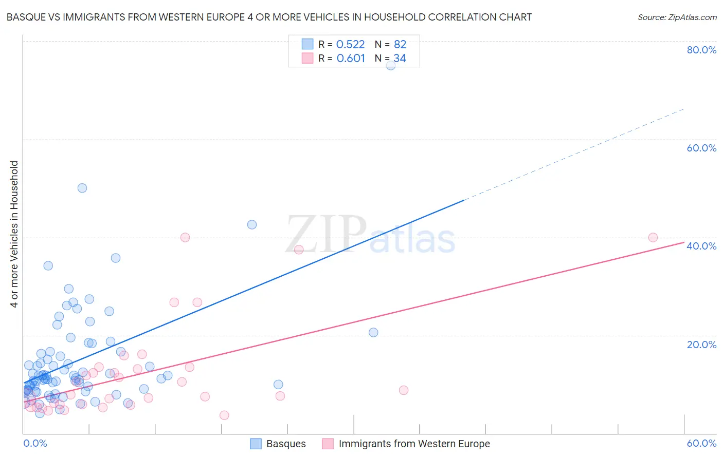 Basque vs Immigrants from Western Europe 4 or more Vehicles in Household