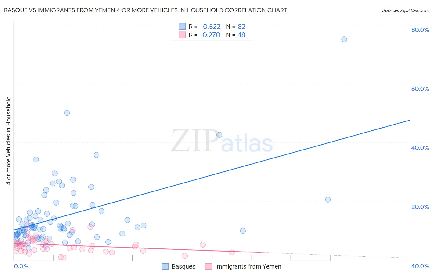 Basque vs Immigrants from Yemen 4 or more Vehicles in Household