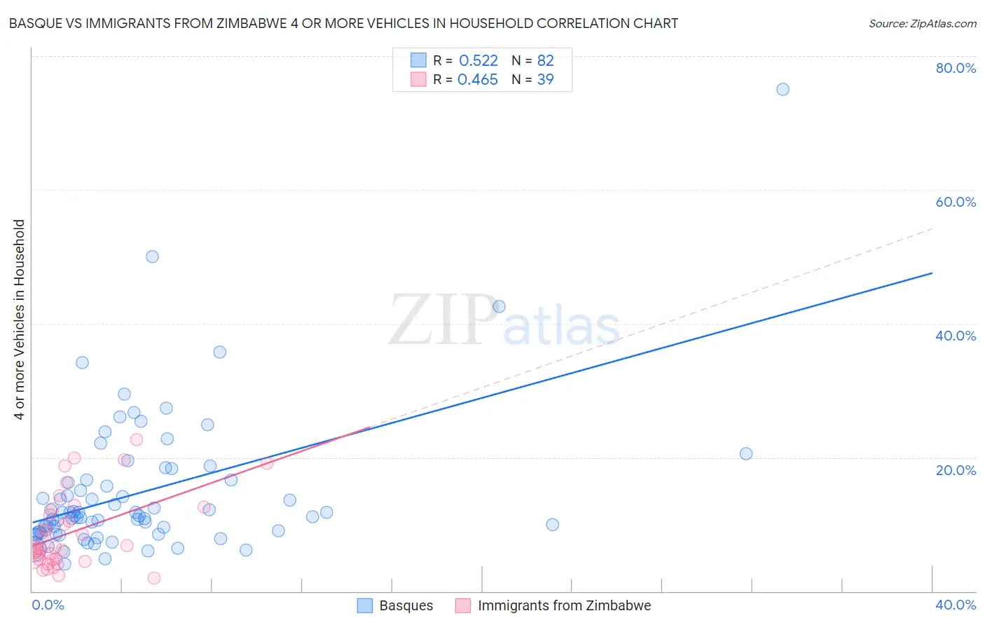 Basque vs Immigrants from Zimbabwe 4 or more Vehicles in Household