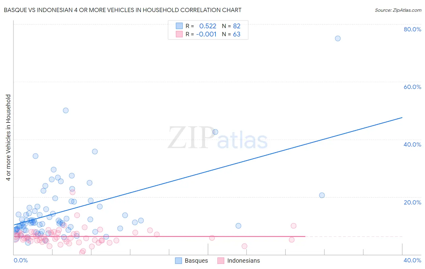 Basque vs Indonesian 4 or more Vehicles in Household
