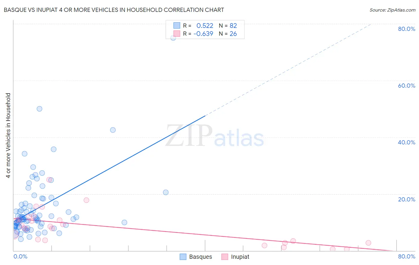 Basque vs Inupiat 4 or more Vehicles in Household
