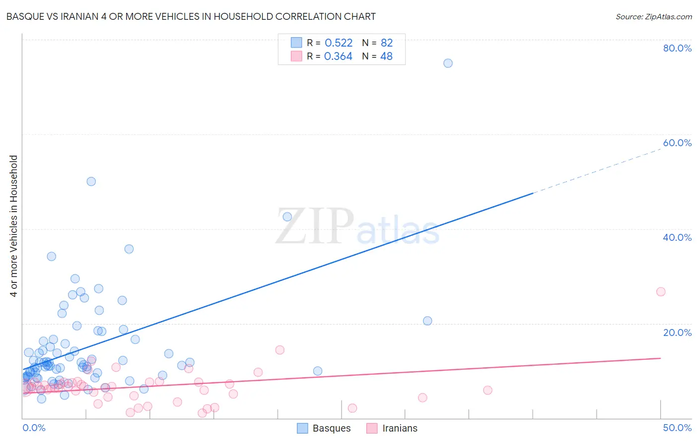Basque vs Iranian 4 or more Vehicles in Household