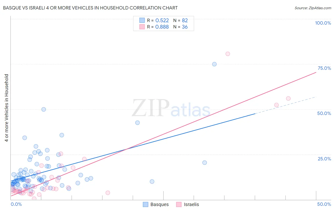 Basque vs Israeli 4 or more Vehicles in Household