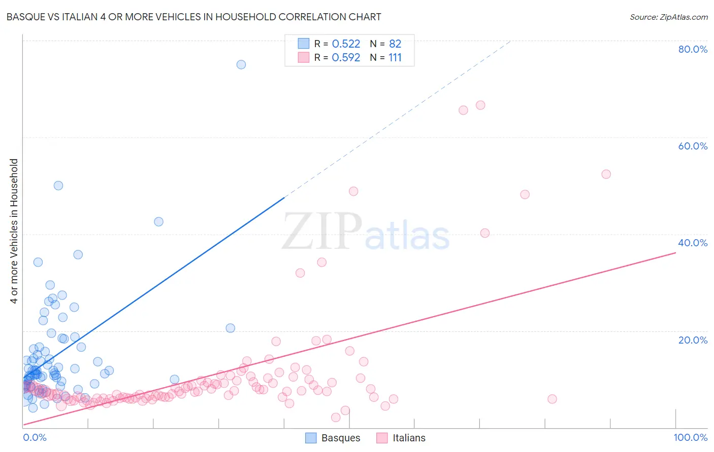 Basque vs Italian 4 or more Vehicles in Household