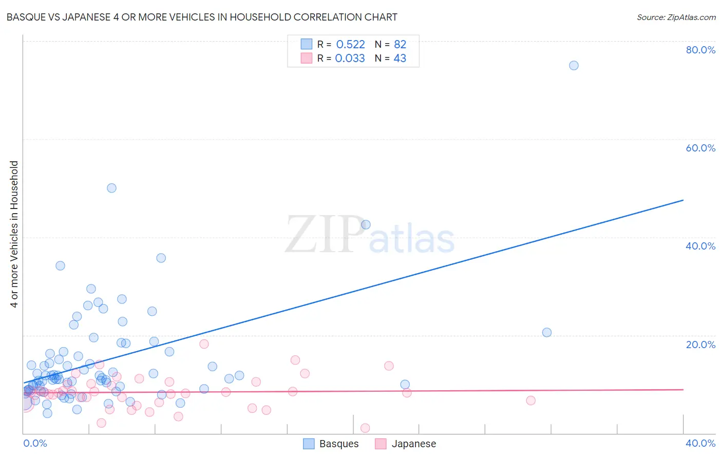 Basque vs Japanese 4 or more Vehicles in Household