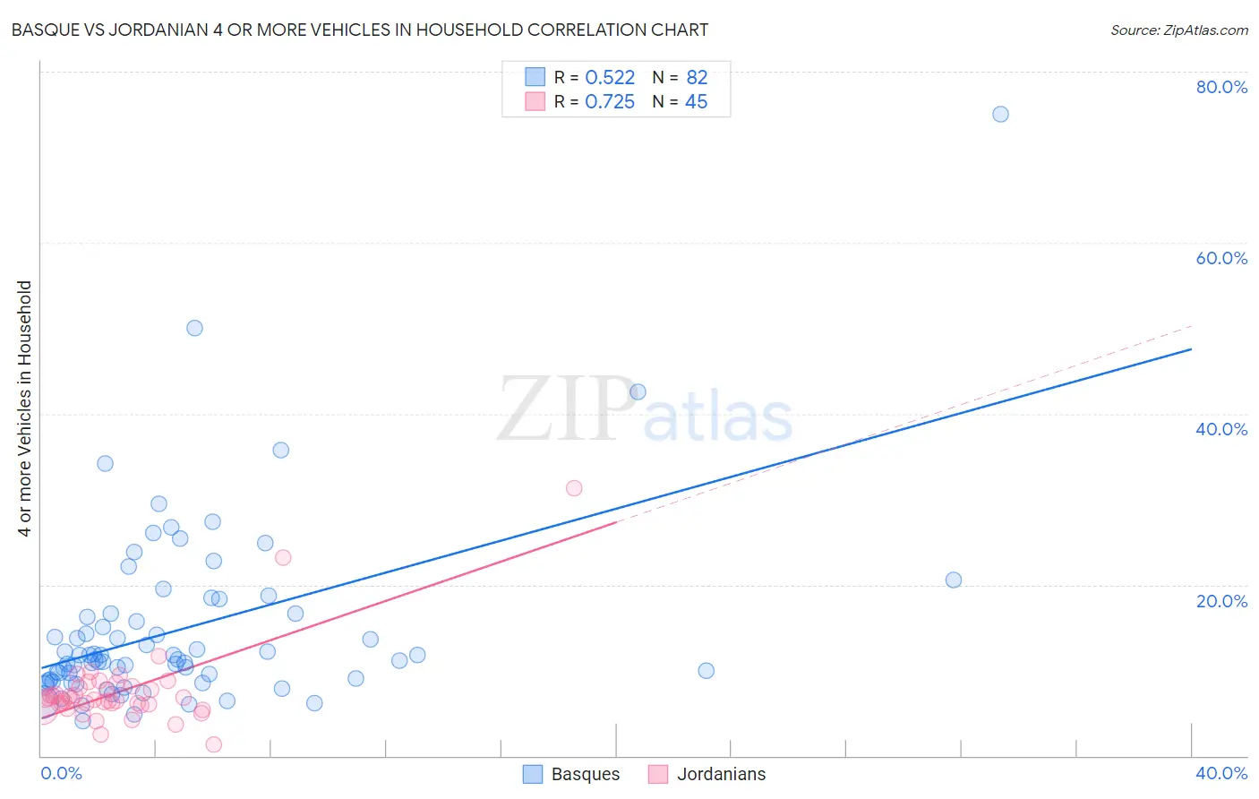 Basque vs Jordanian 4 or more Vehicles in Household