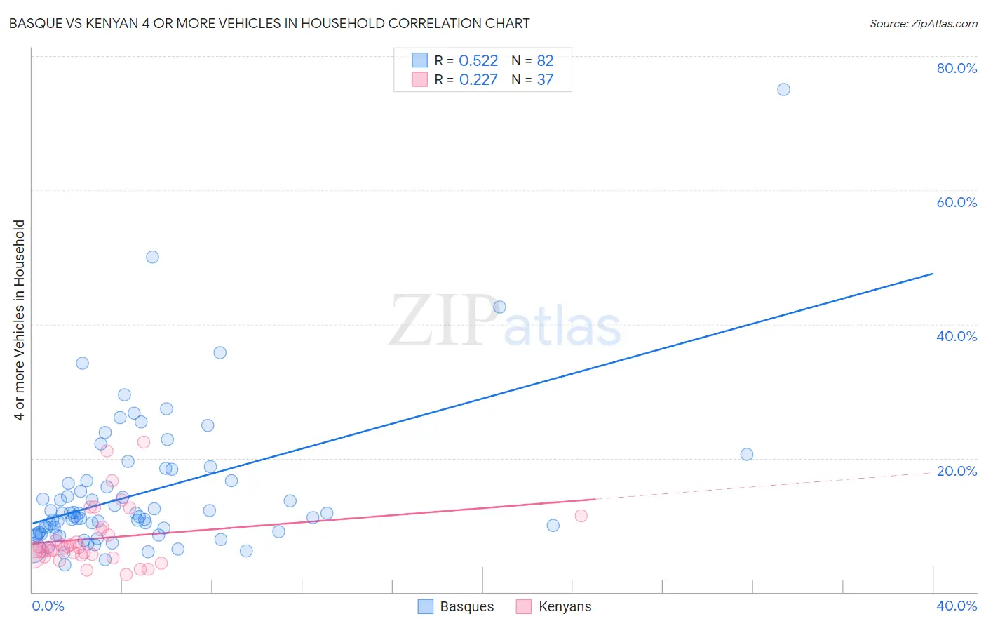 Basque vs Kenyan 4 or more Vehicles in Household