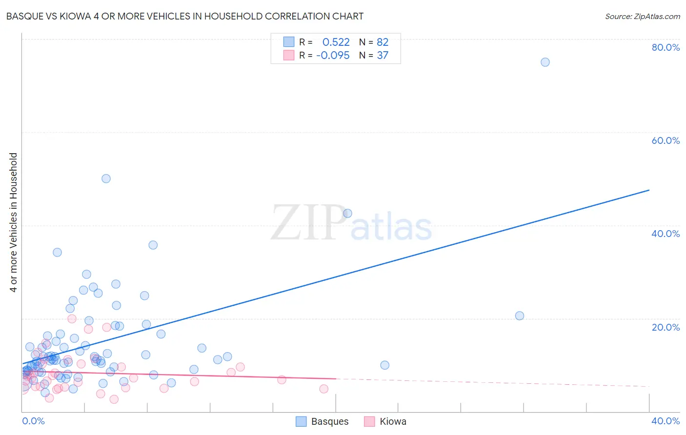 Basque vs Kiowa 4 or more Vehicles in Household