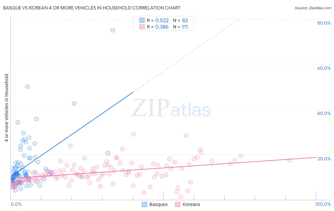 Basque vs Korean 4 or more Vehicles in Household
