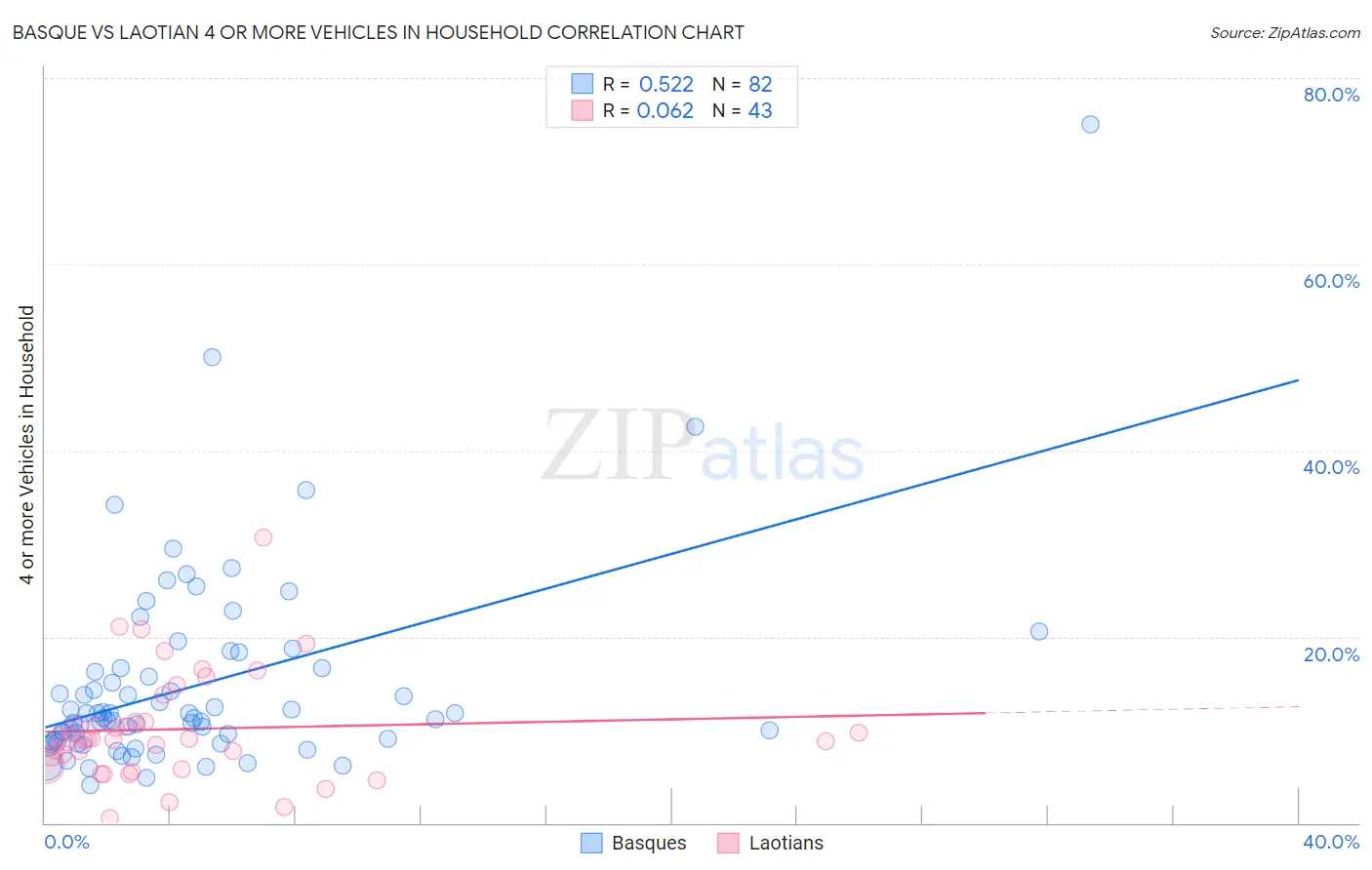 Basque vs Laotian 4 or more Vehicles in Household