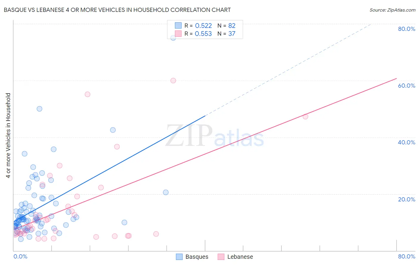 Basque vs Lebanese 4 or more Vehicles in Household