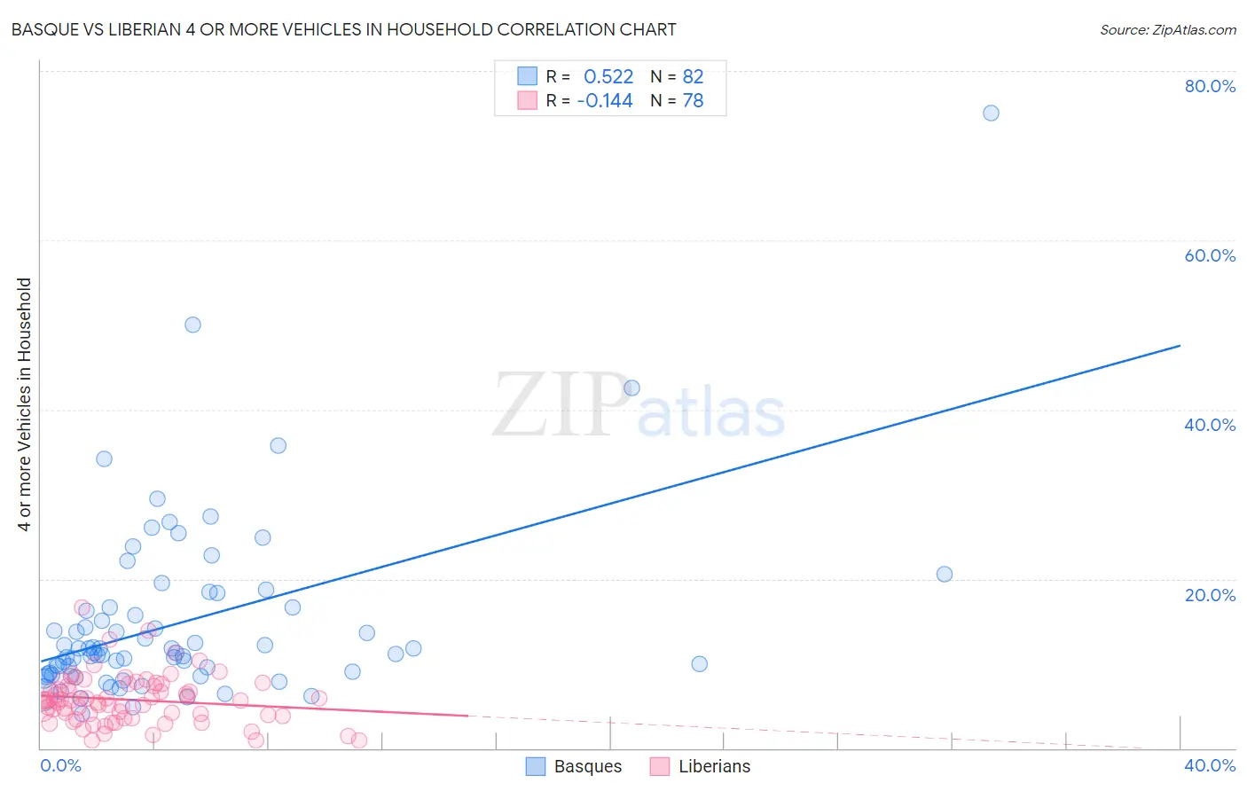 Basque vs Liberian 4 or more Vehicles in Household