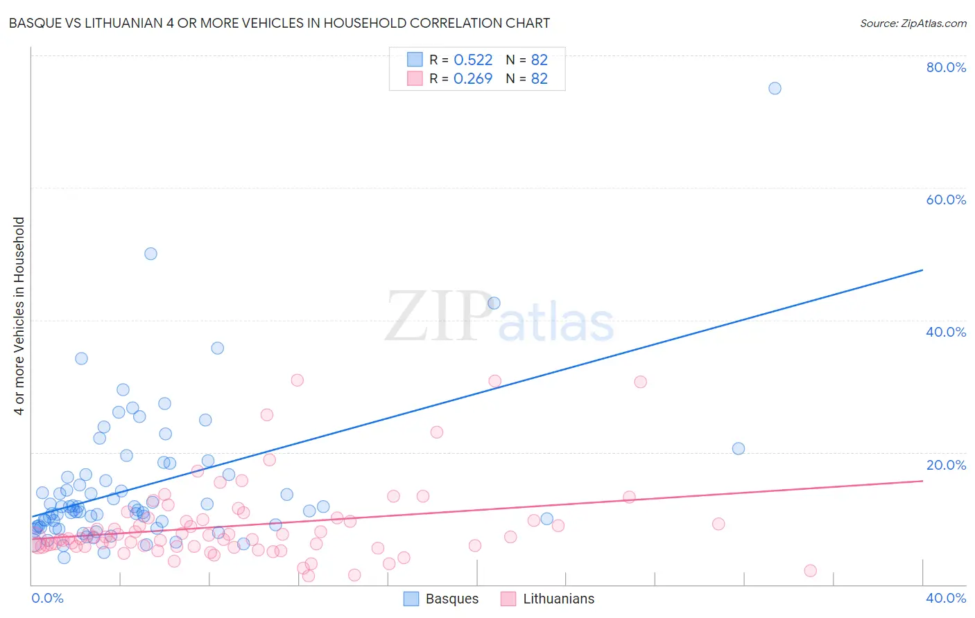 Basque vs Lithuanian 4 or more Vehicles in Household