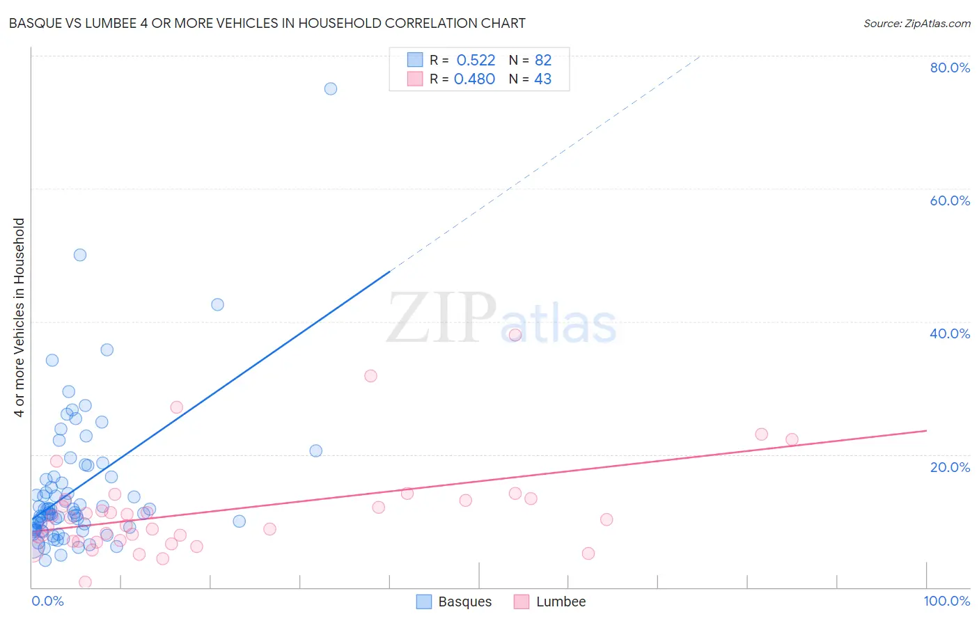 Basque vs Lumbee 4 or more Vehicles in Household