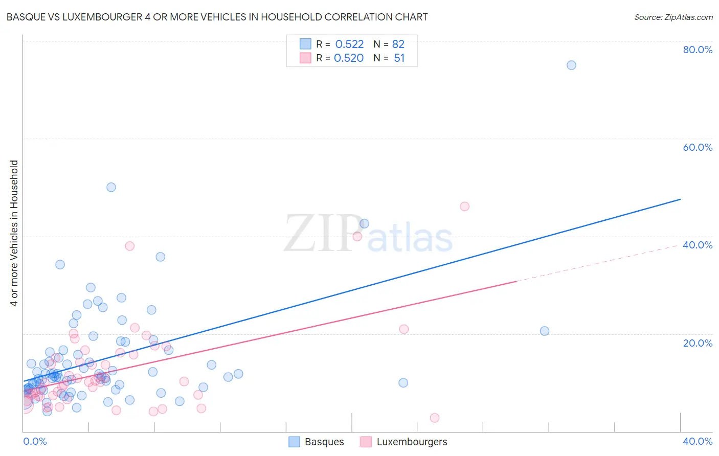Basque vs Luxembourger 4 or more Vehicles in Household