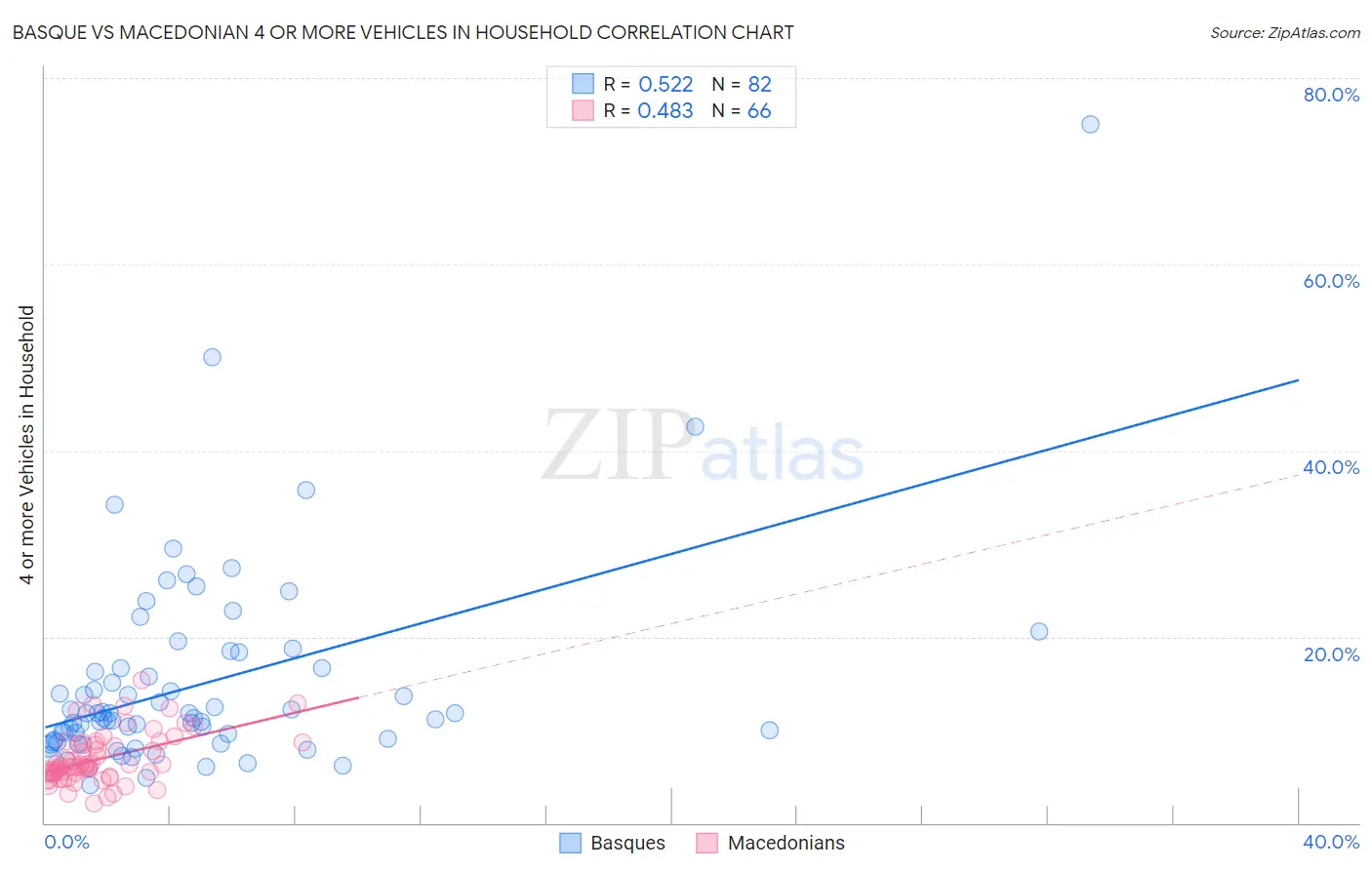 Basque vs Macedonian 4 or more Vehicles in Household