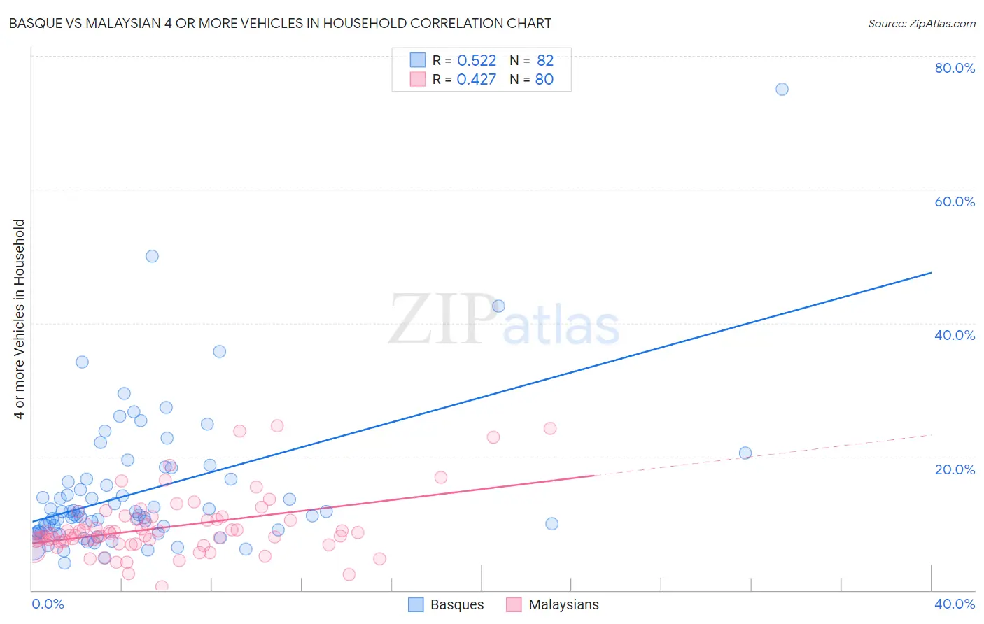 Basque vs Malaysian 4 or more Vehicles in Household