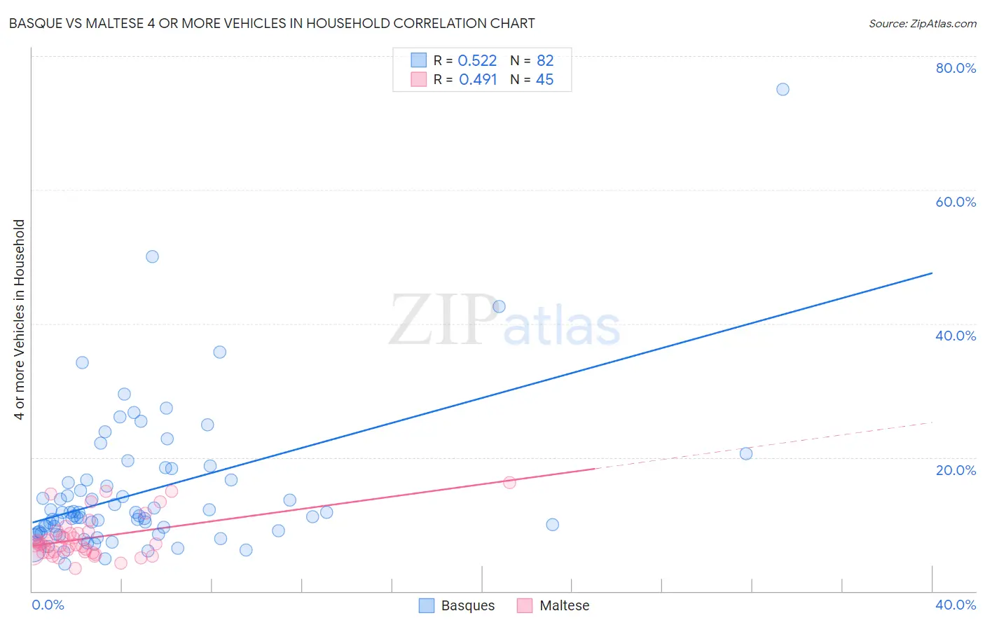 Basque vs Maltese 4 or more Vehicles in Household