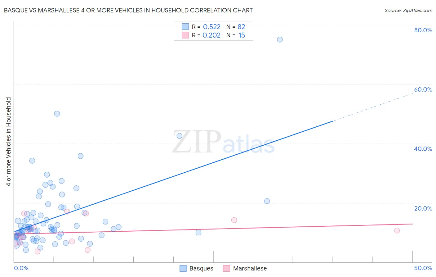 Basque vs Marshallese 4 or more Vehicles in Household