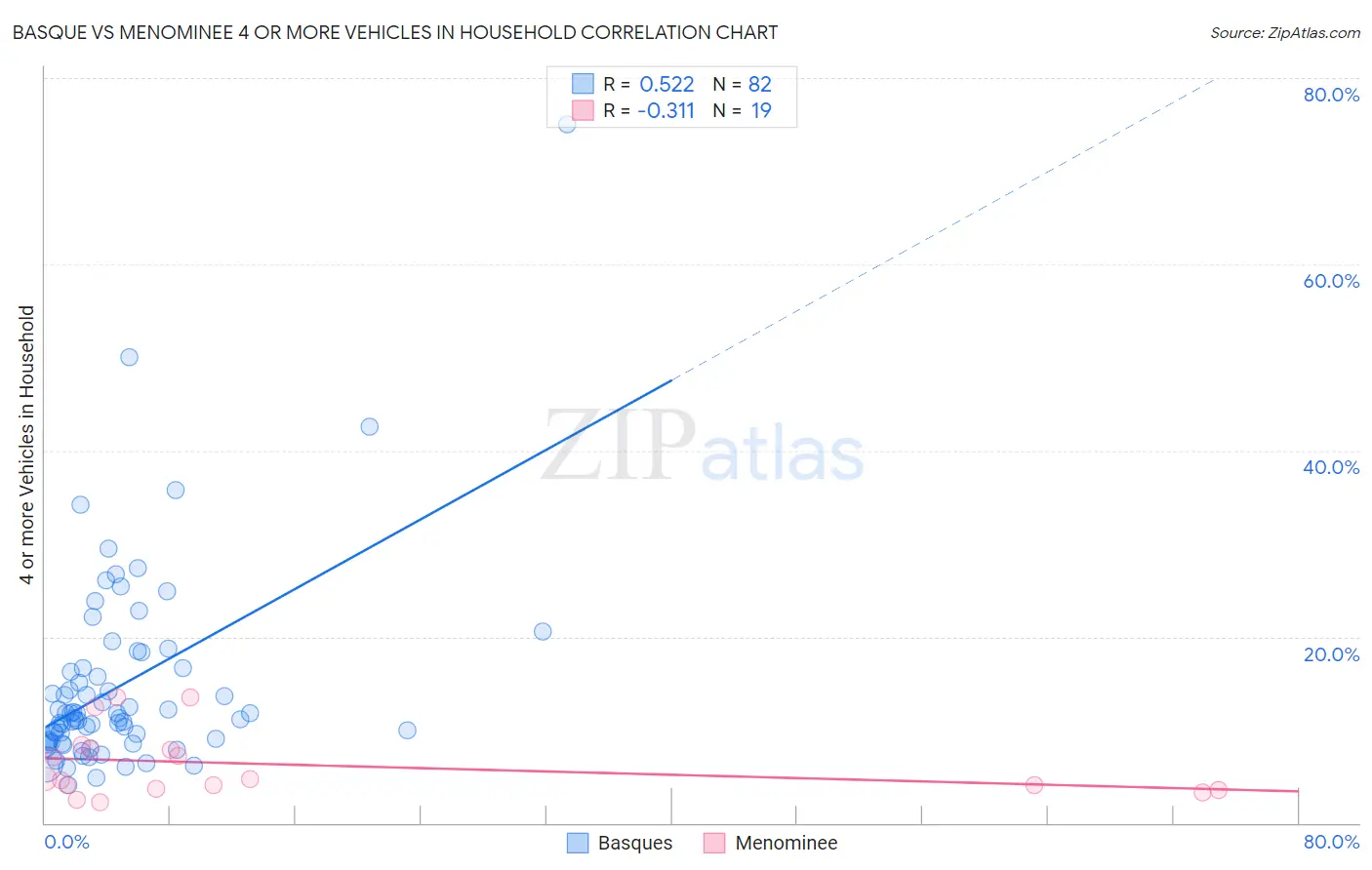 Basque vs Menominee 4 or more Vehicles in Household