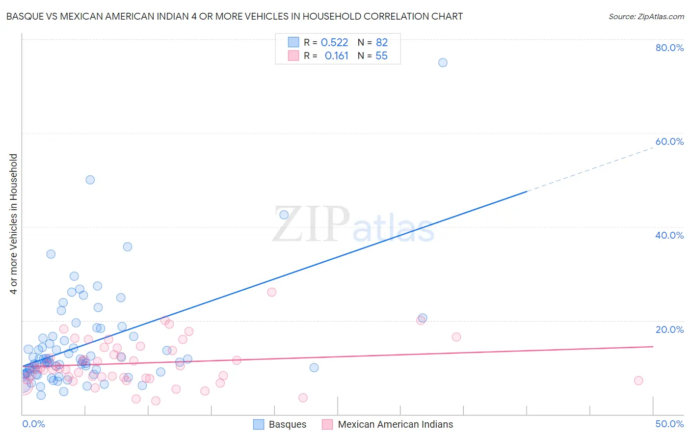 Basque vs Mexican American Indian 4 or more Vehicles in Household