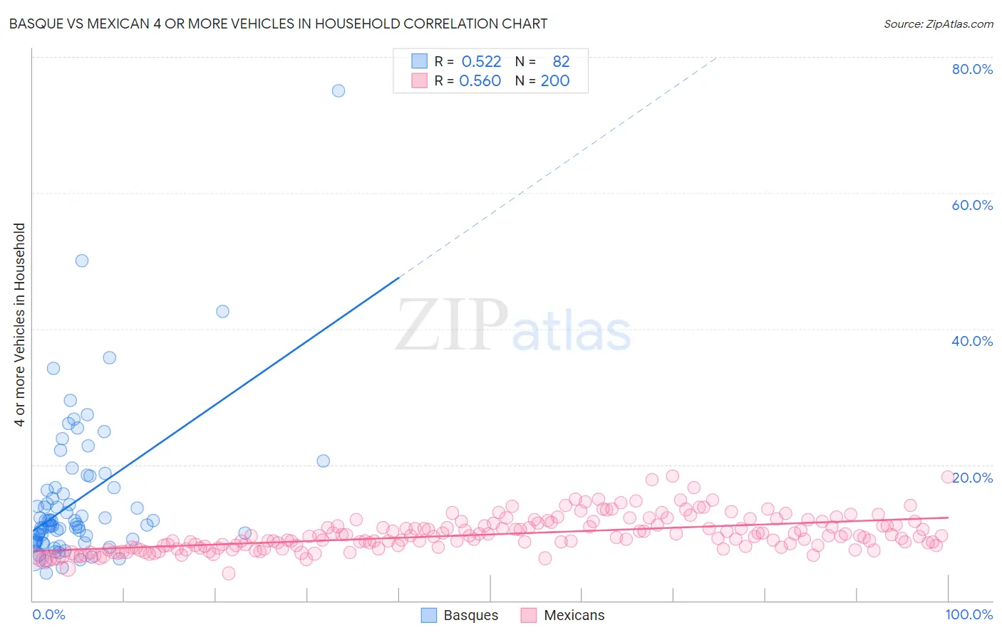 Basque vs Mexican 4 or more Vehicles in Household