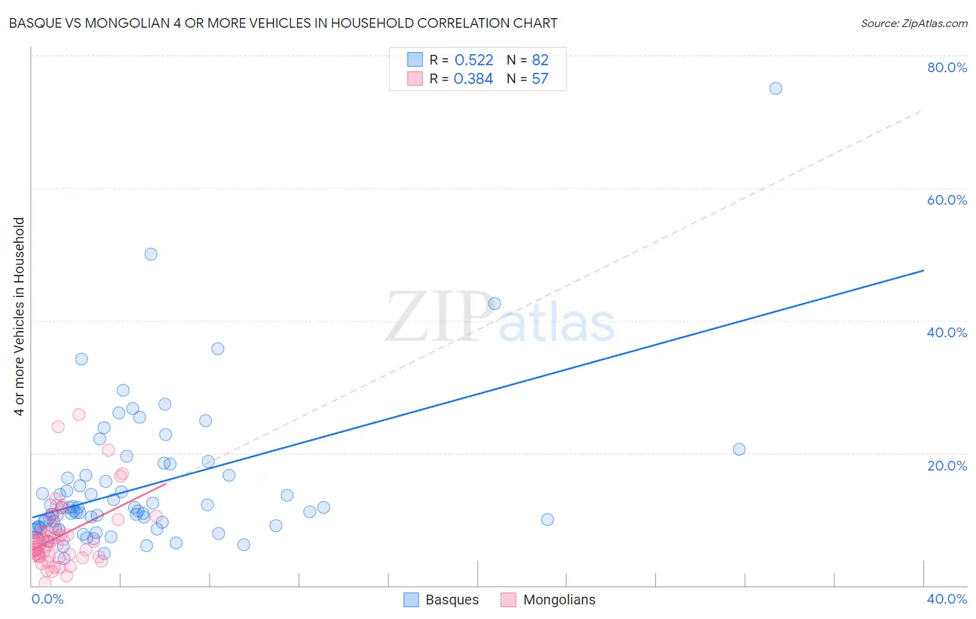 Basque vs Mongolian 4 or more Vehicles in Household