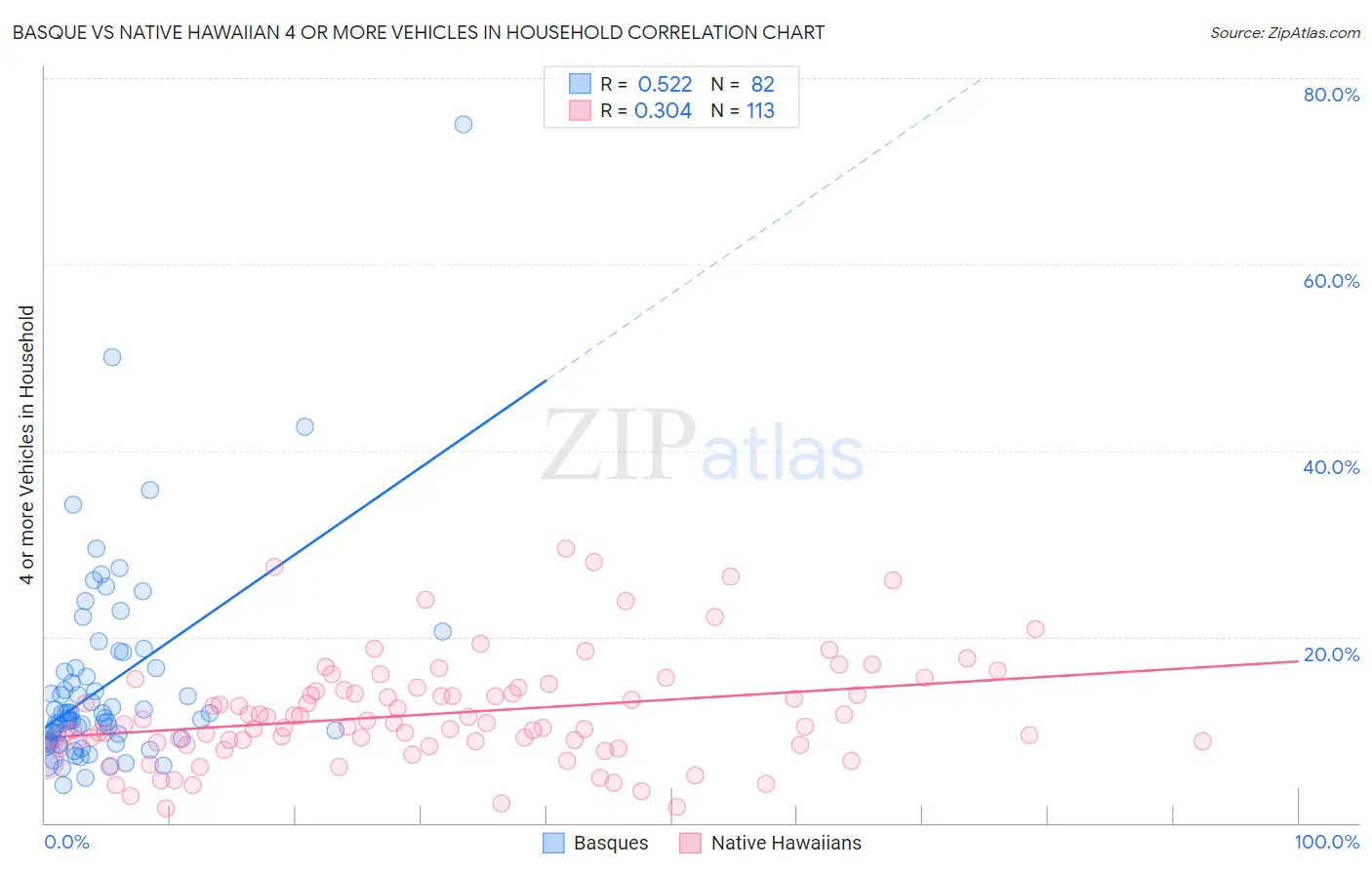 Basque vs Native Hawaiian 4 or more Vehicles in Household