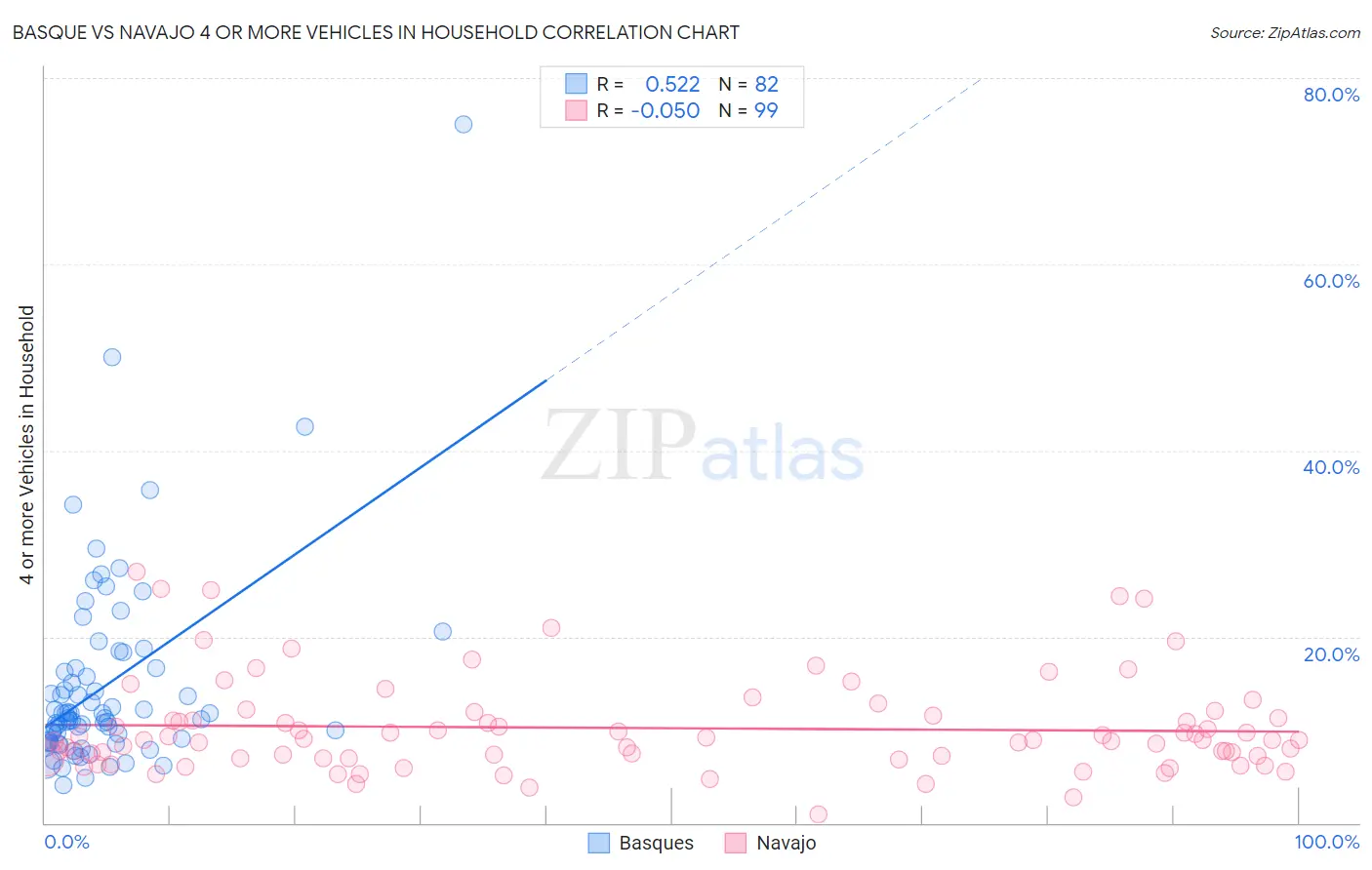 Basque vs Navajo 4 or more Vehicles in Household