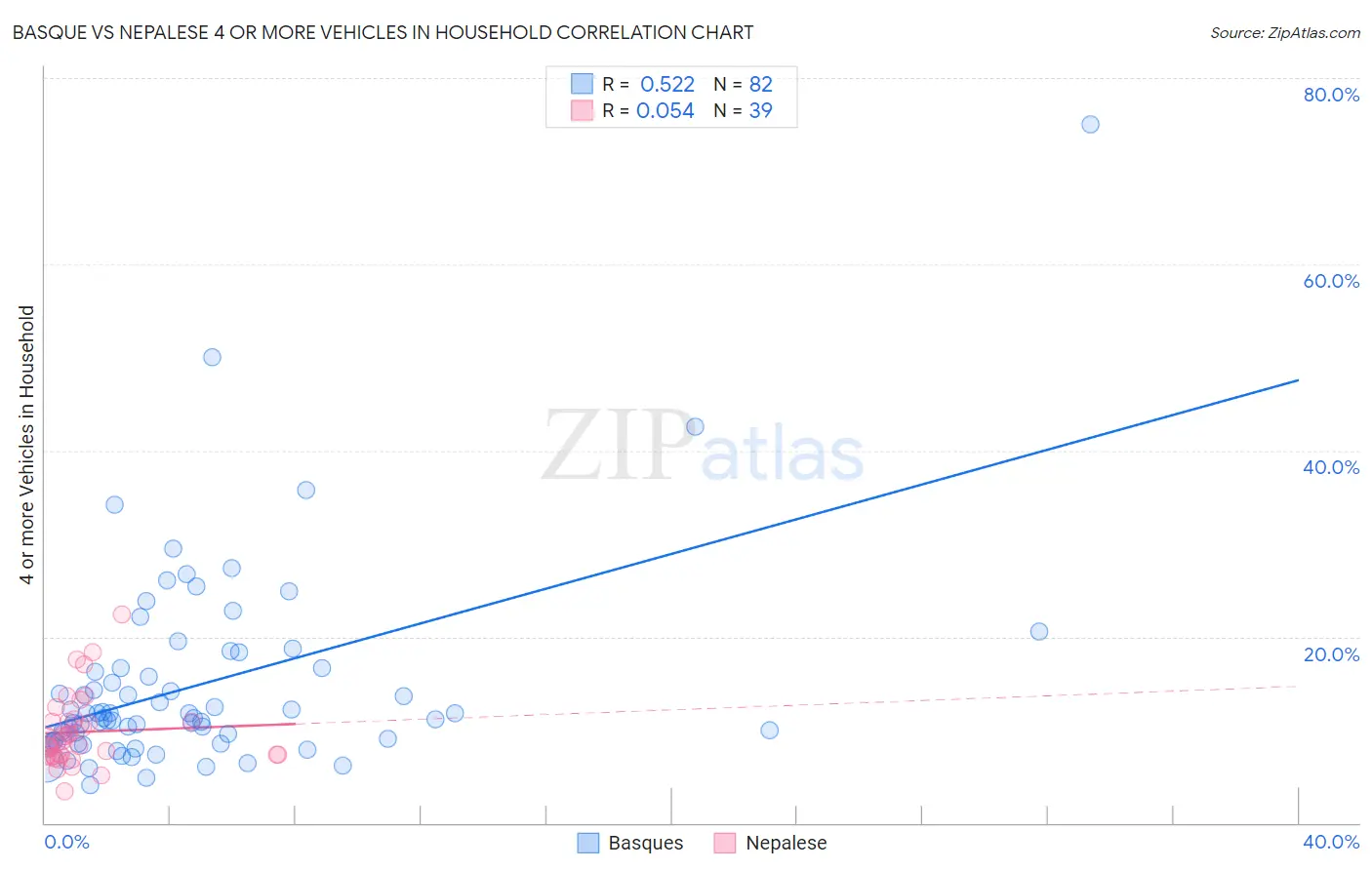 Basque vs Nepalese 4 or more Vehicles in Household