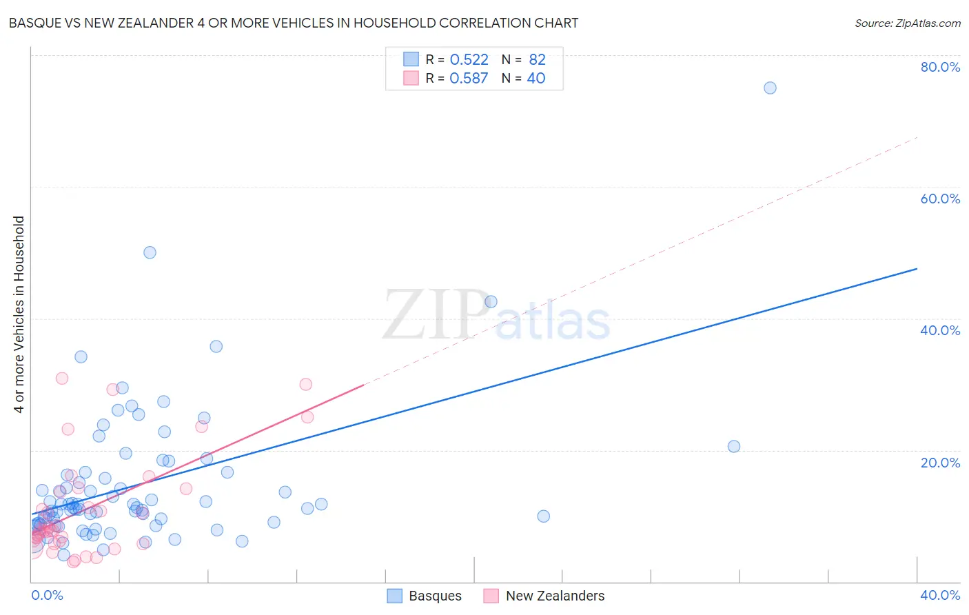 Basque vs New Zealander 4 or more Vehicles in Household
