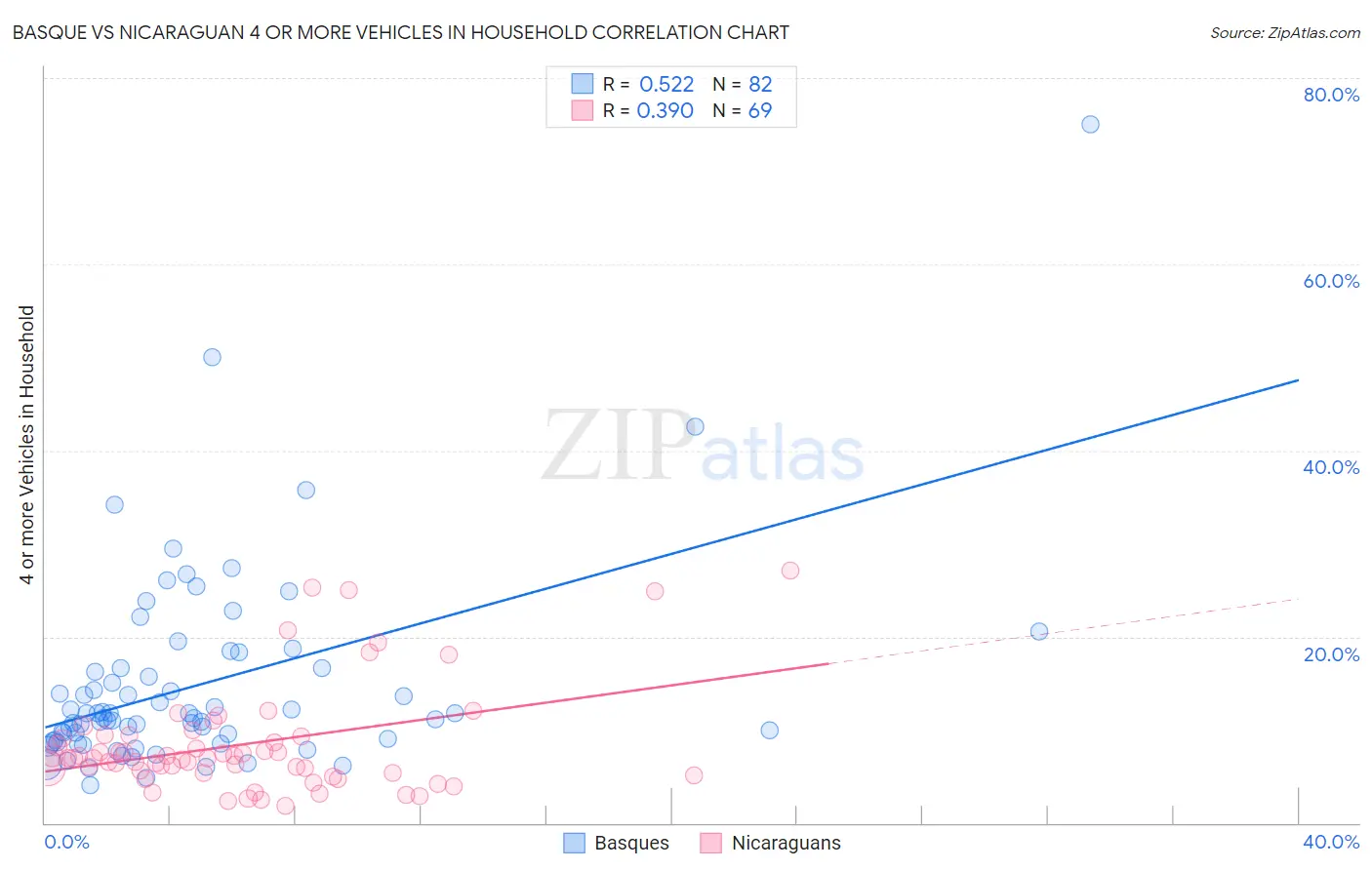 Basque vs Nicaraguan 4 or more Vehicles in Household