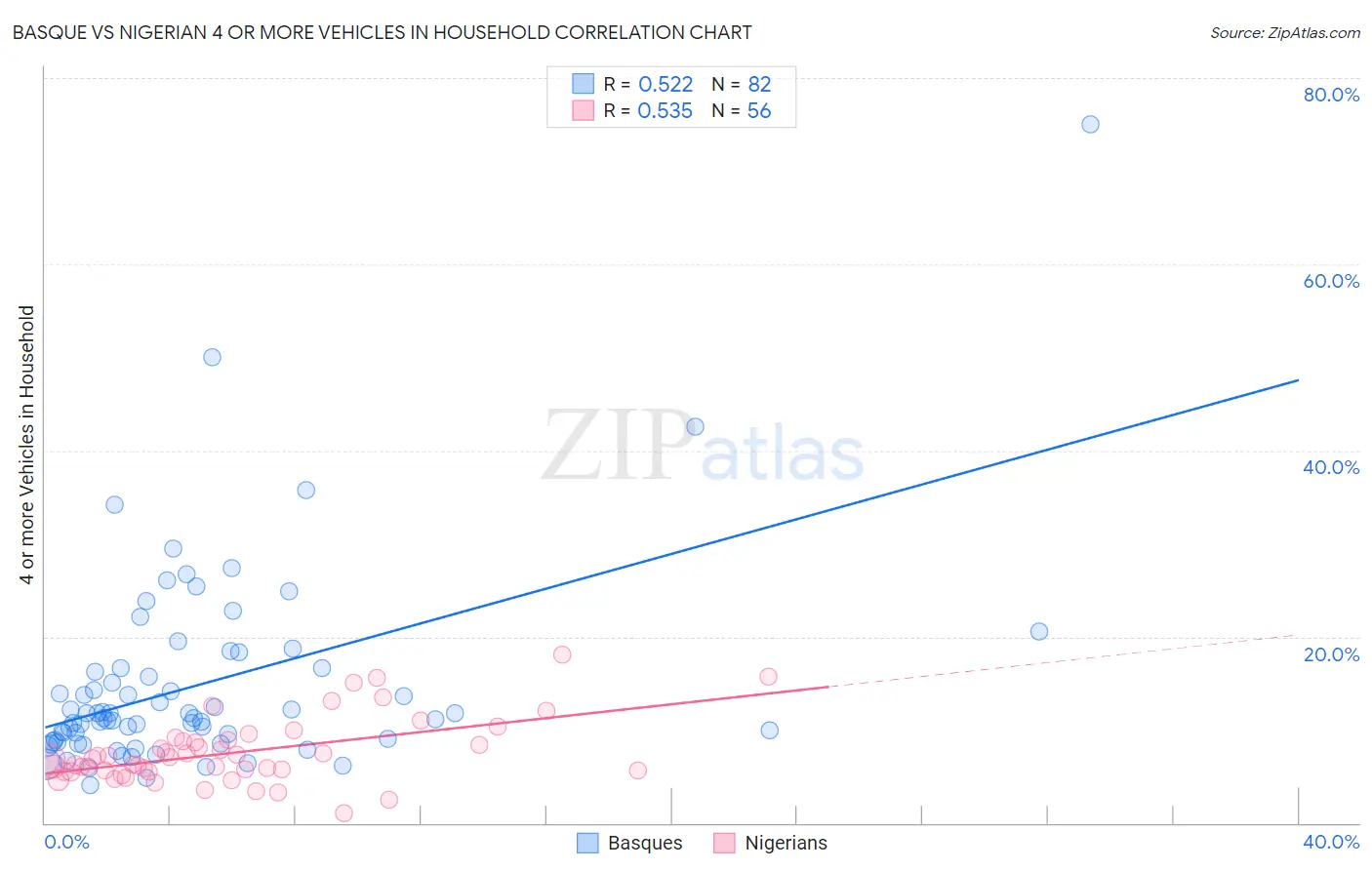 Basque vs Nigerian 4 or more Vehicles in Household
