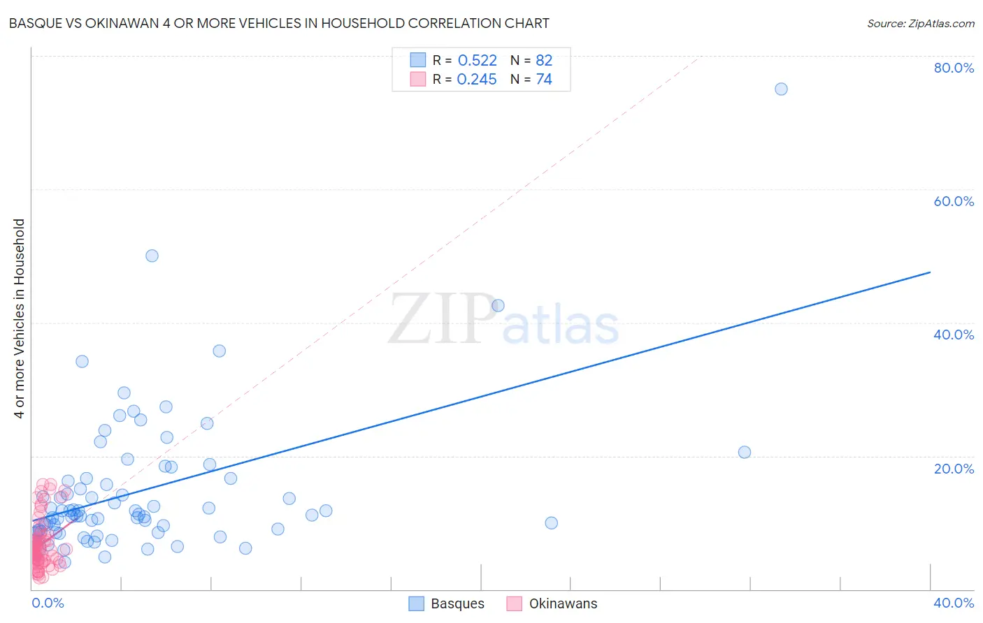 Basque vs Okinawan 4 or more Vehicles in Household